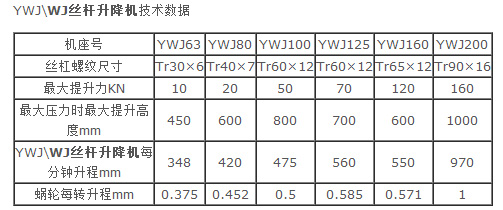 WJ蜗轮丝杆升降机技术数据